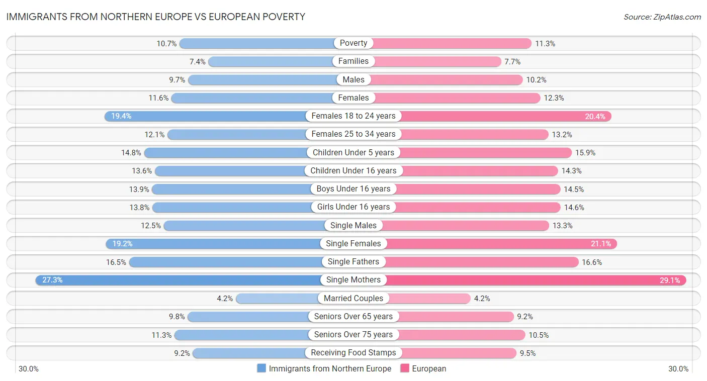 Immigrants from Northern Europe vs European Poverty