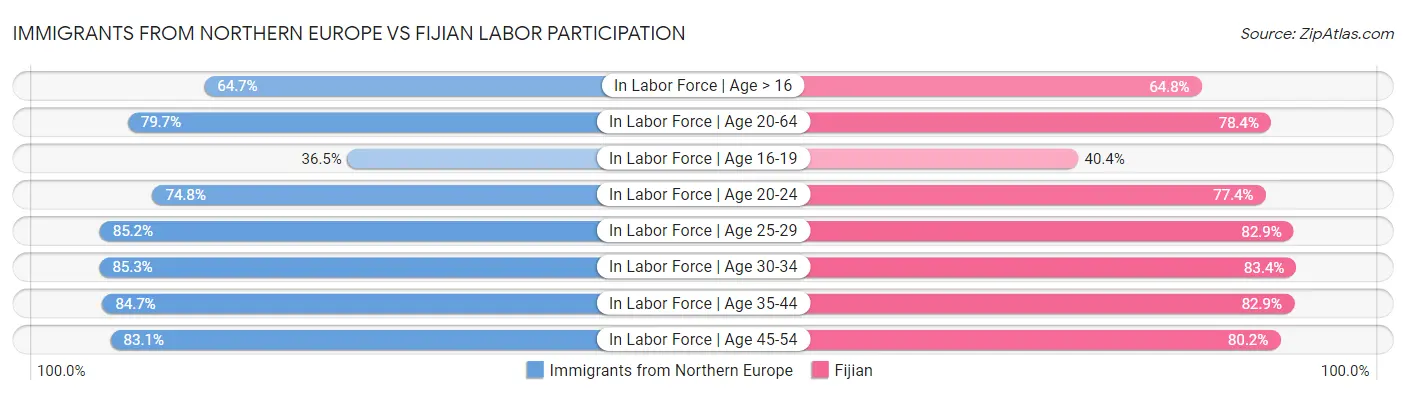 Immigrants from Northern Europe vs Fijian Labor Participation