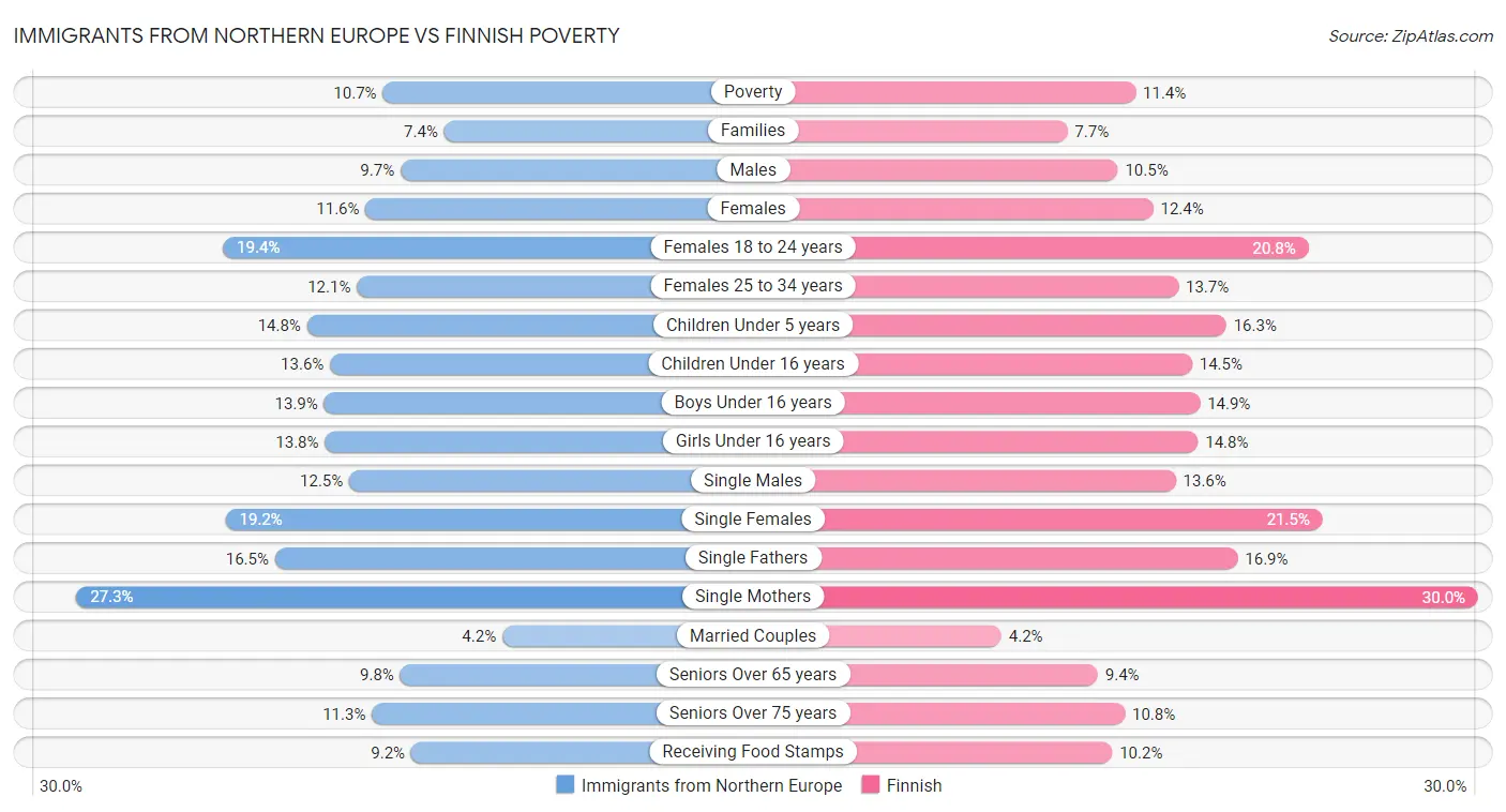 Immigrants from Northern Europe vs Finnish Poverty