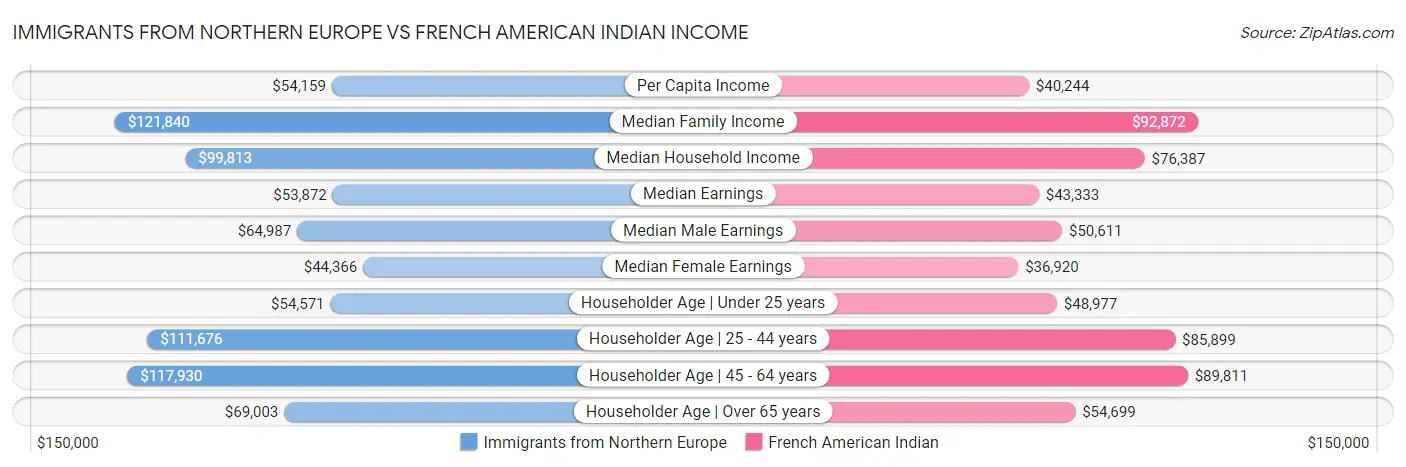 Immigrants from Northern Europe vs French American Indian Income