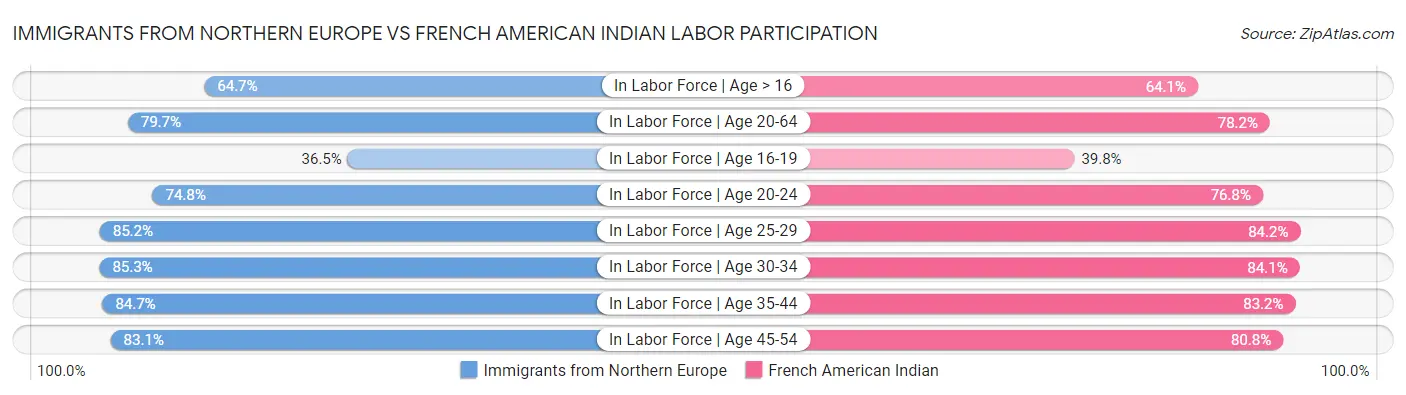 Immigrants from Northern Europe vs French American Indian Labor Participation