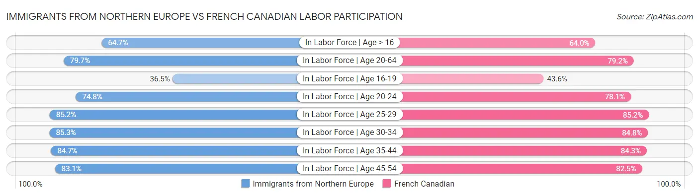 Immigrants from Northern Europe vs French Canadian Labor Participation
