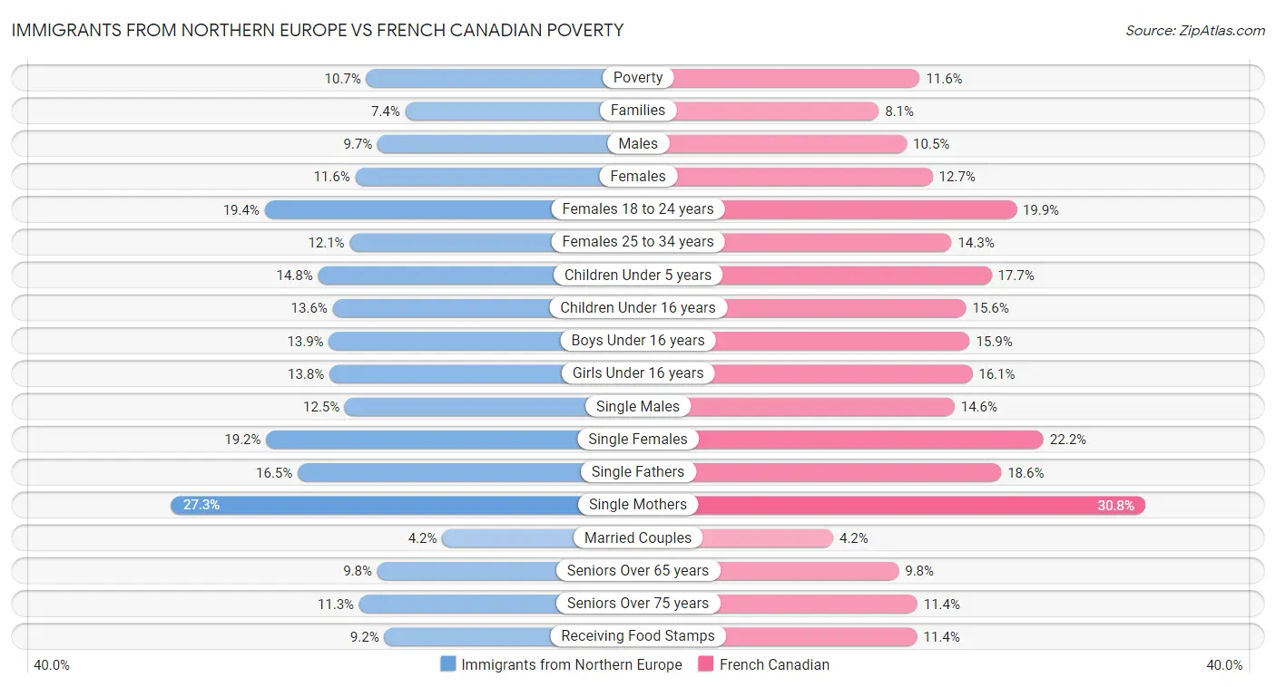 Immigrants from Northern Europe vs French Canadian Poverty