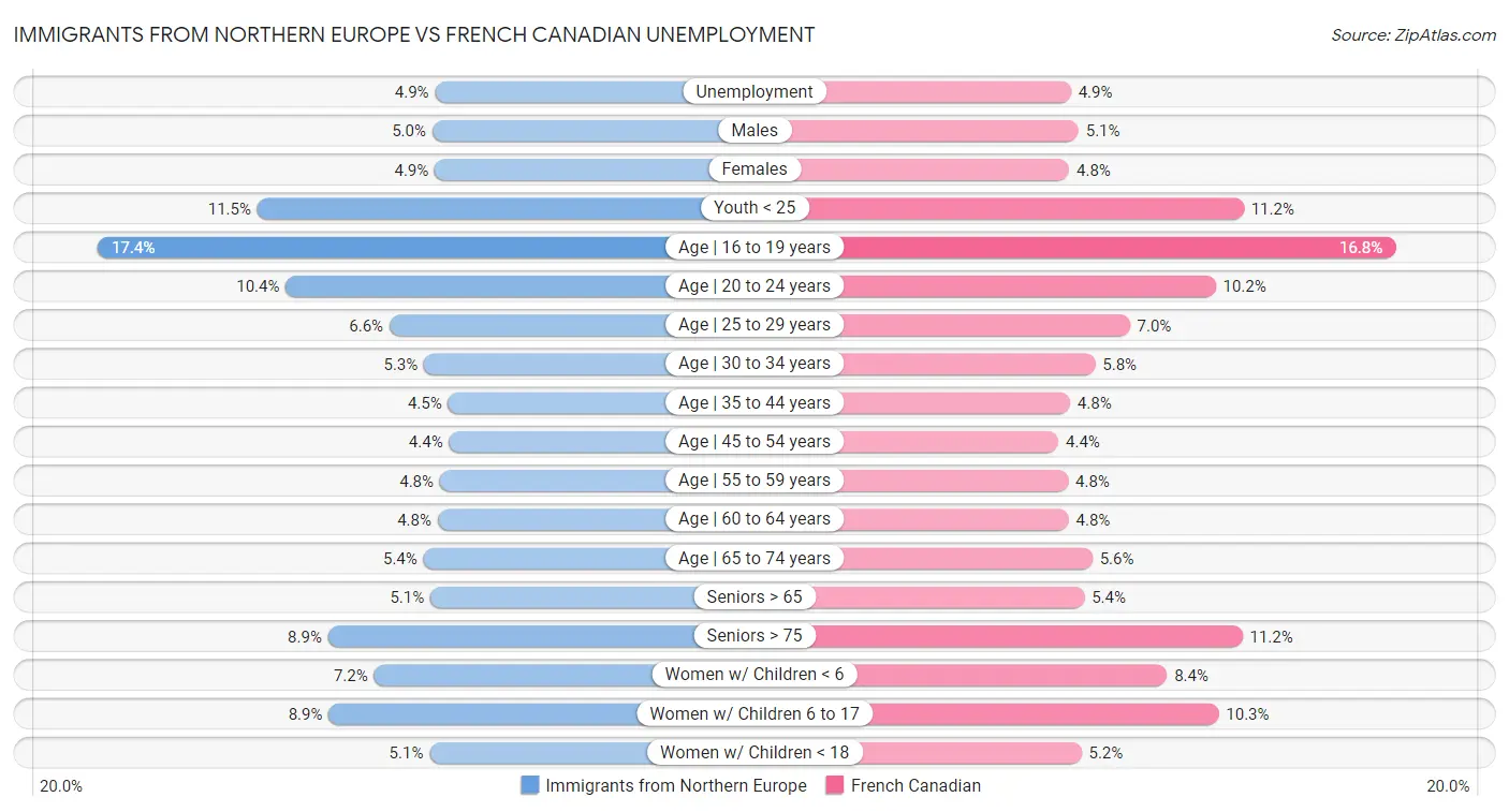 Immigrants from Northern Europe vs French Canadian Unemployment