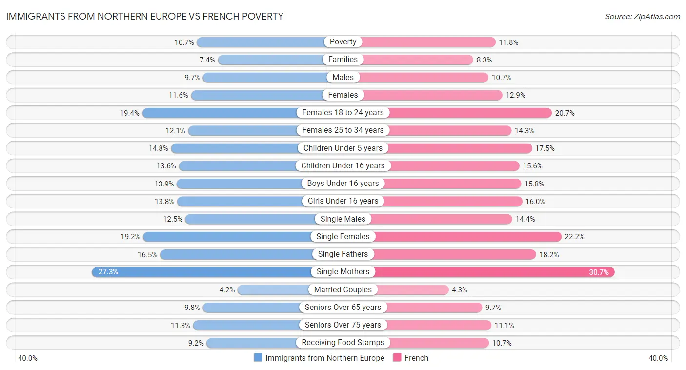 Immigrants from Northern Europe vs French Poverty