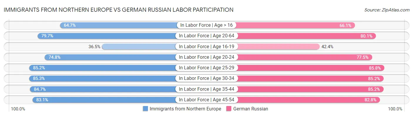 Immigrants from Northern Europe vs German Russian Labor Participation