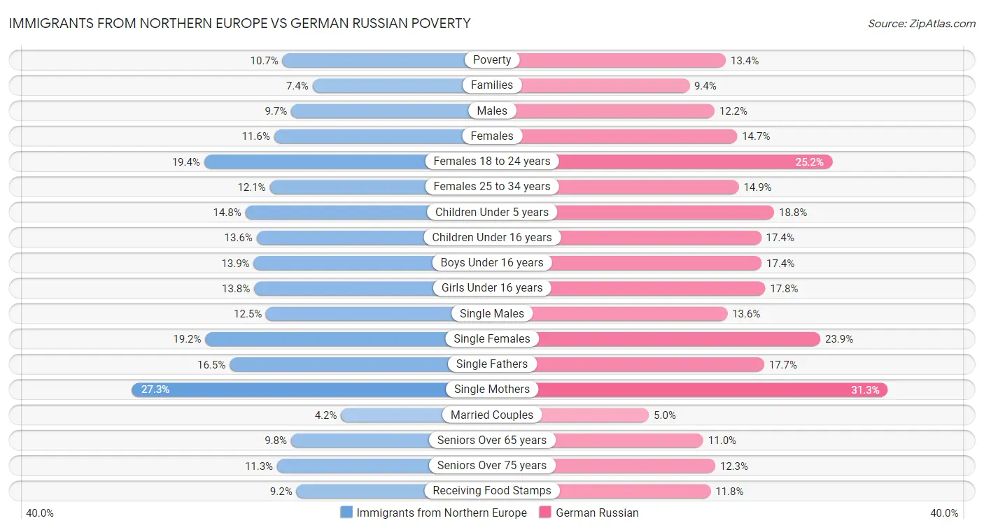 Immigrants from Northern Europe vs German Russian Poverty