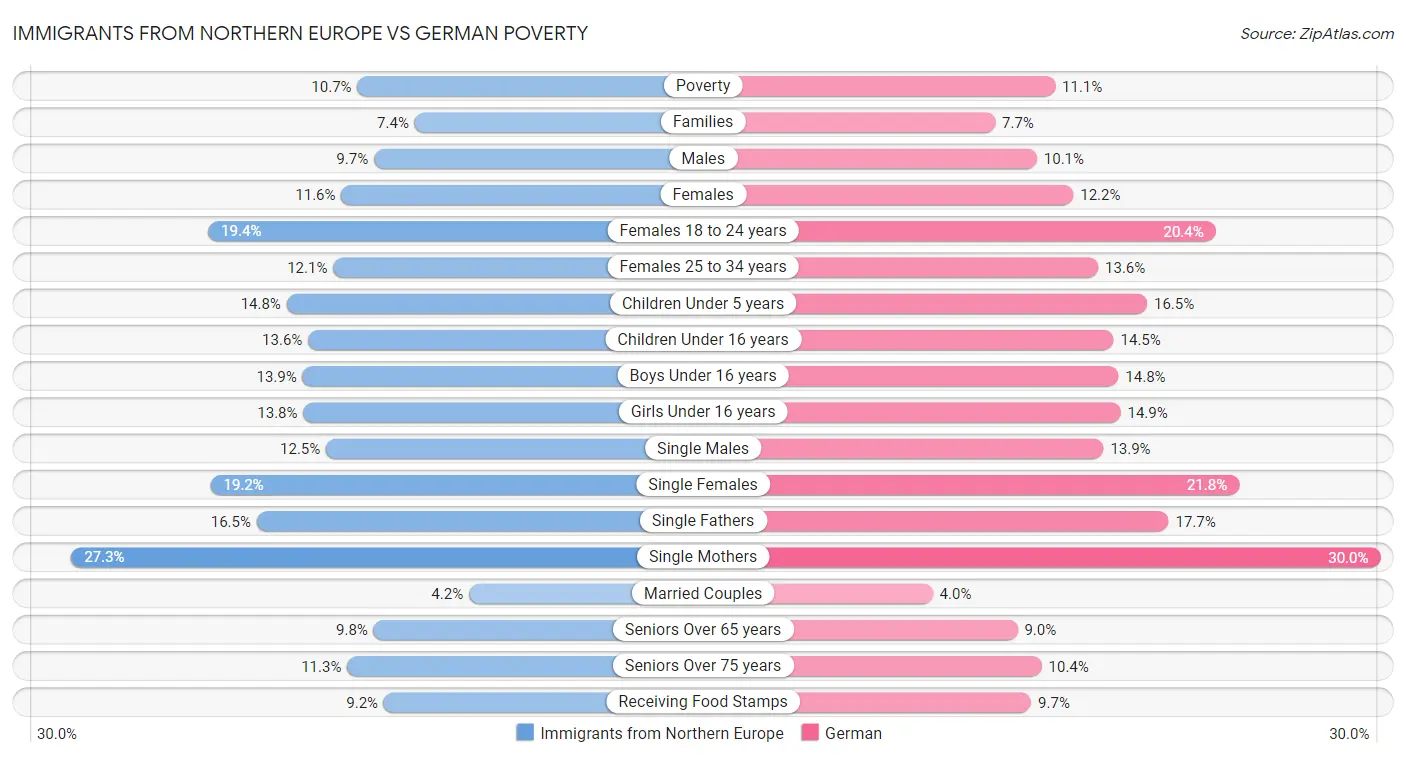 Immigrants from Northern Europe vs German Poverty