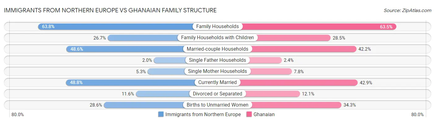 Immigrants from Northern Europe vs Ghanaian Family Structure