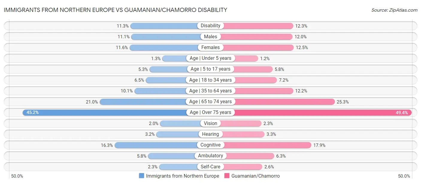 Immigrants from Northern Europe vs Guamanian/Chamorro Disability