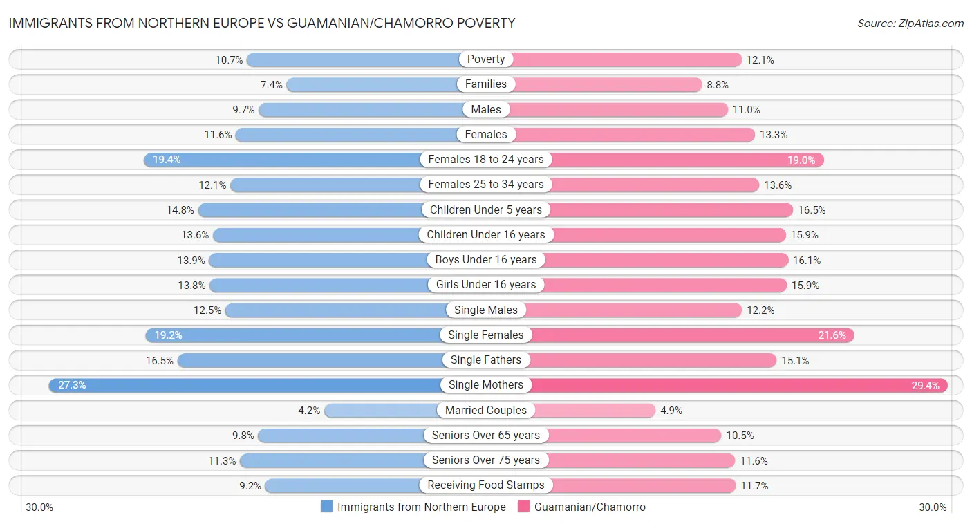 Immigrants from Northern Europe vs Guamanian/Chamorro Poverty