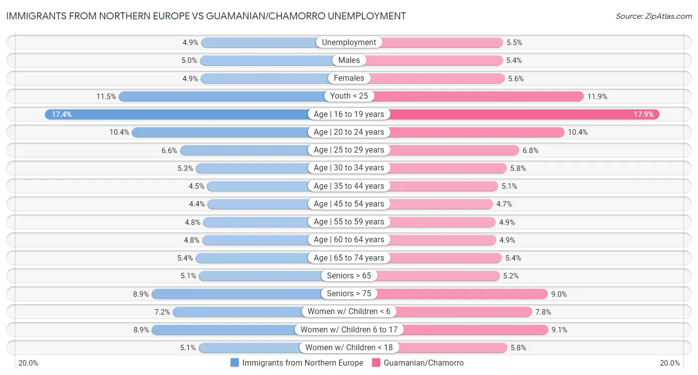 Immigrants from Northern Europe vs Guamanian/Chamorro Unemployment