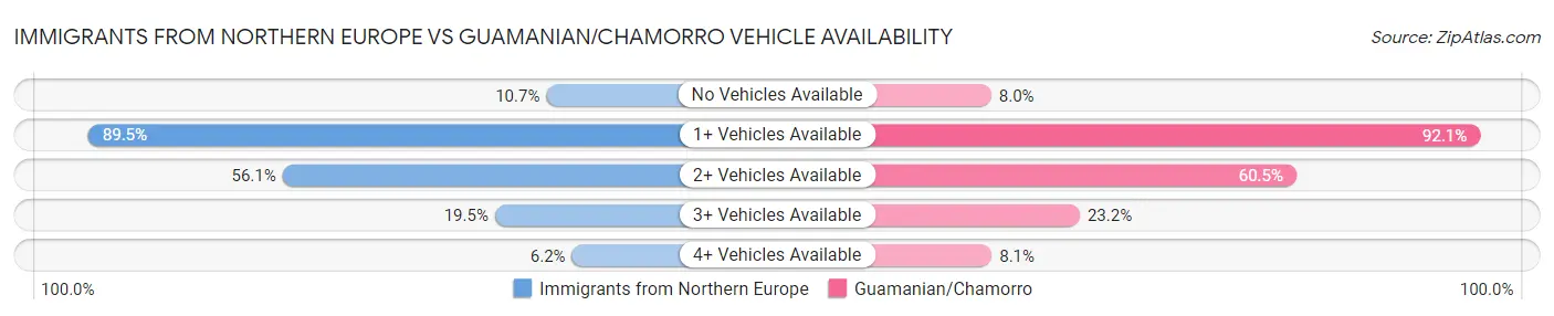 Immigrants from Northern Europe vs Guamanian/Chamorro Vehicle Availability