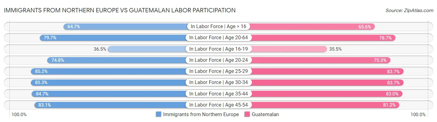 Immigrants from Northern Europe vs Guatemalan Labor Participation