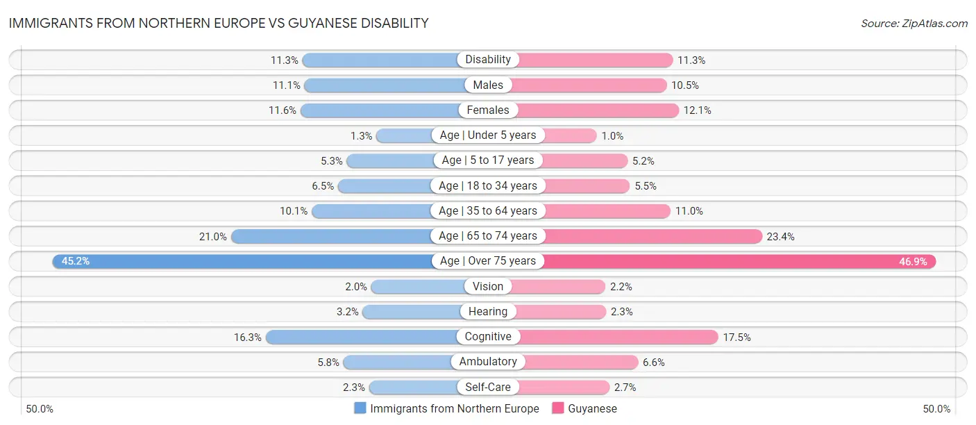 Immigrants from Northern Europe vs Guyanese Disability