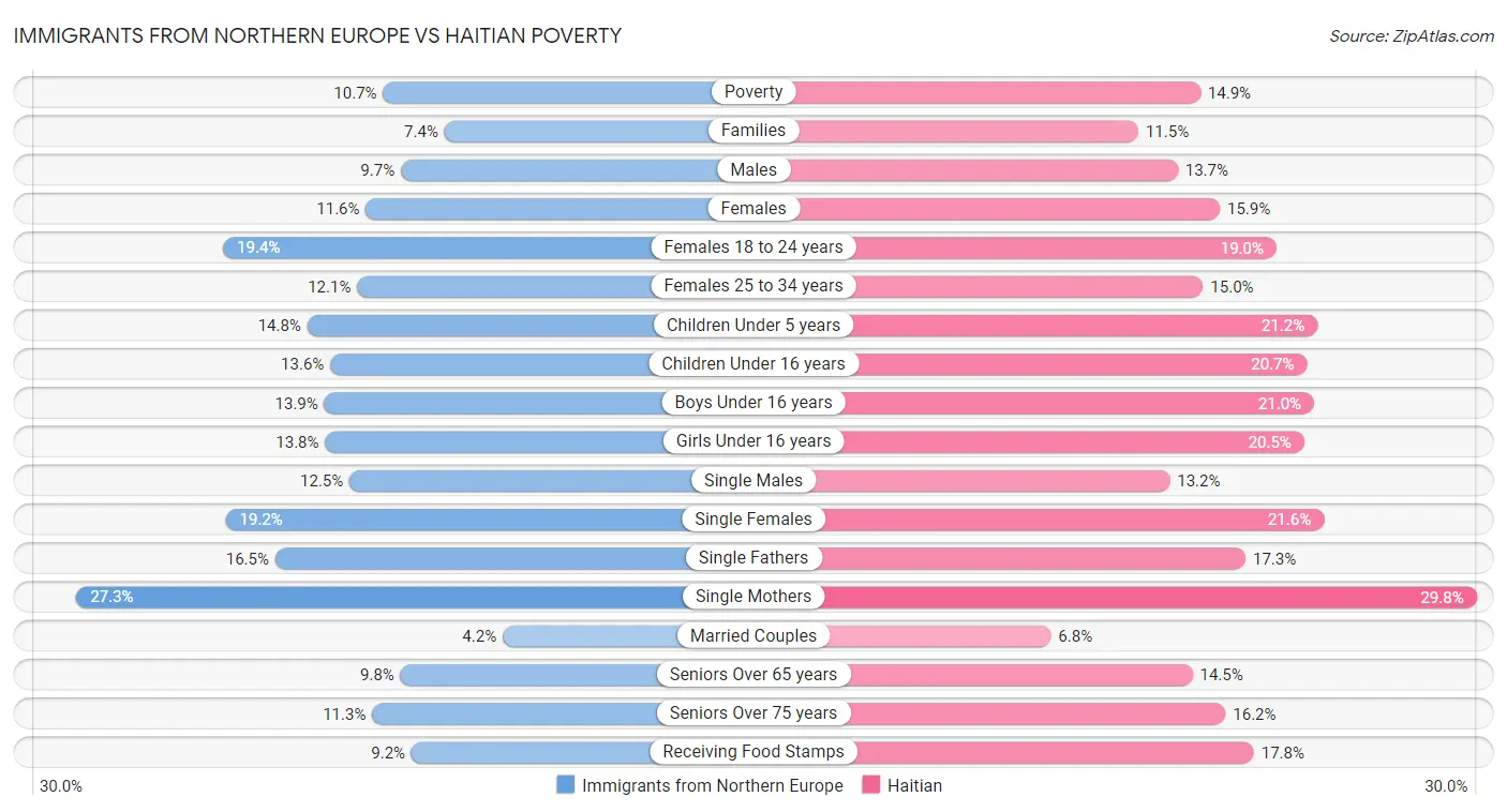 Immigrants from Northern Europe vs Haitian Poverty