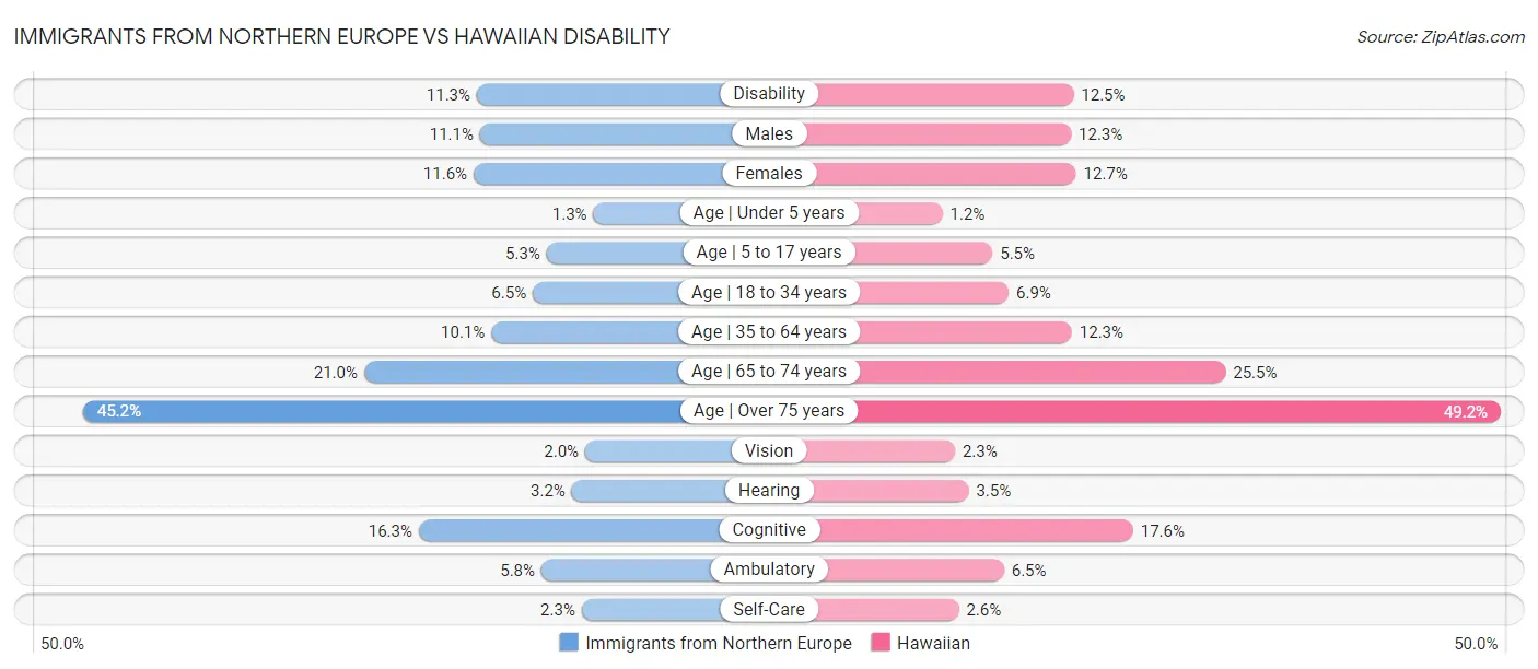Immigrants from Northern Europe vs Hawaiian Disability