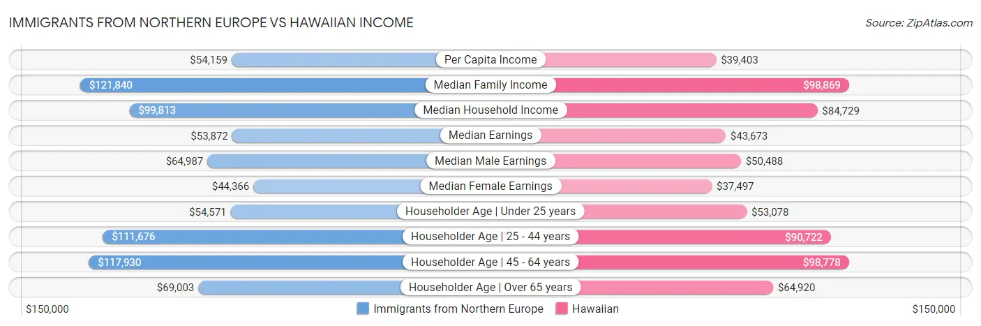 Immigrants from Northern Europe vs Hawaiian Income