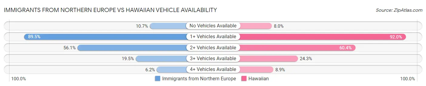 Immigrants from Northern Europe vs Hawaiian Vehicle Availability