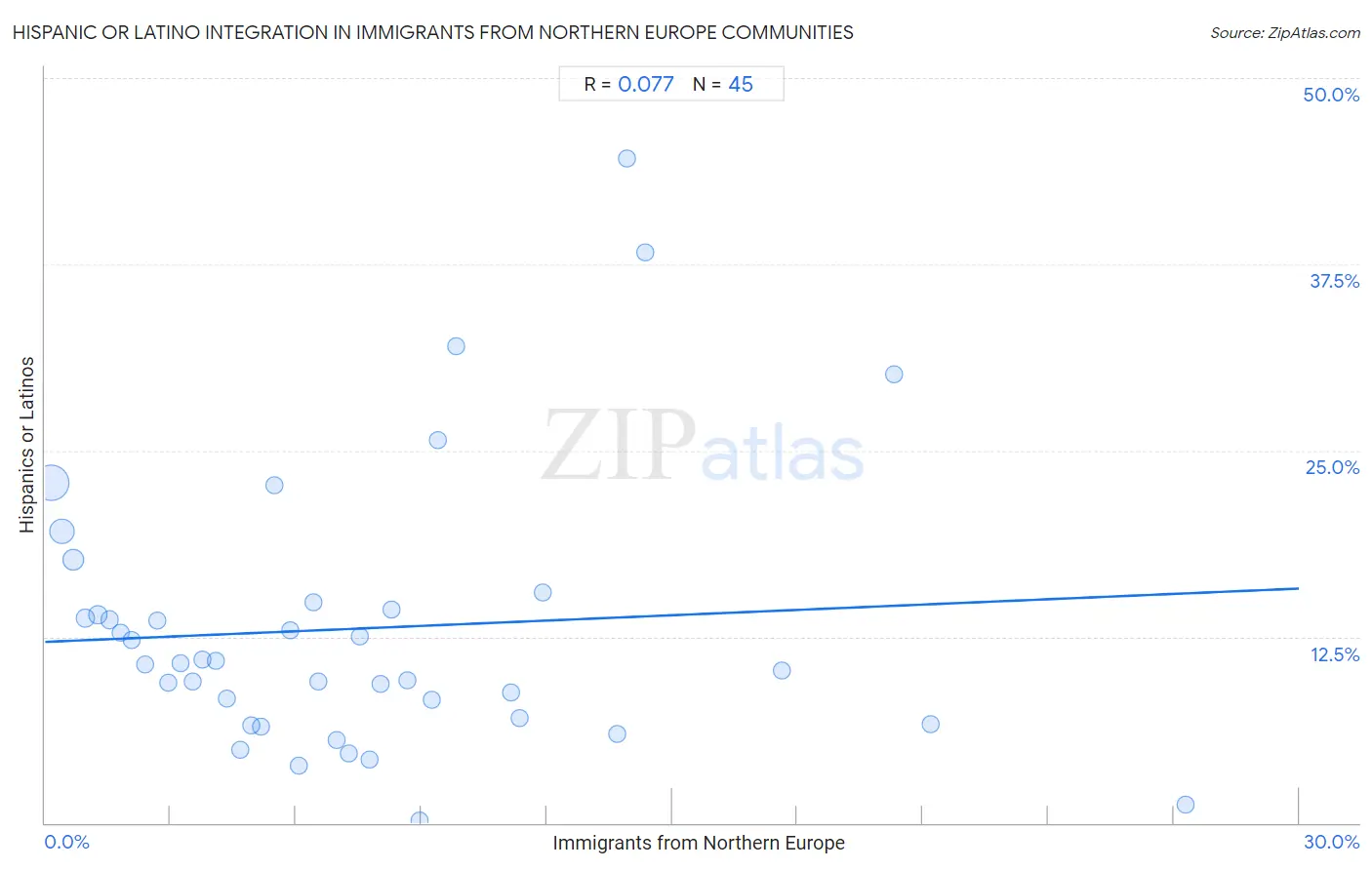 Immigrants from Northern Europe Integration in Hispanic or Latino Communities