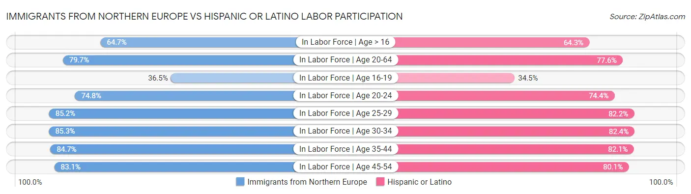Immigrants from Northern Europe vs Hispanic or Latino Labor Participation