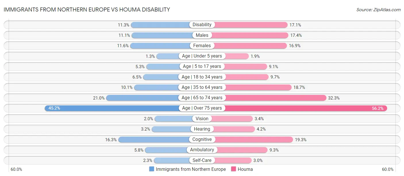 Immigrants from Northern Europe vs Houma Disability