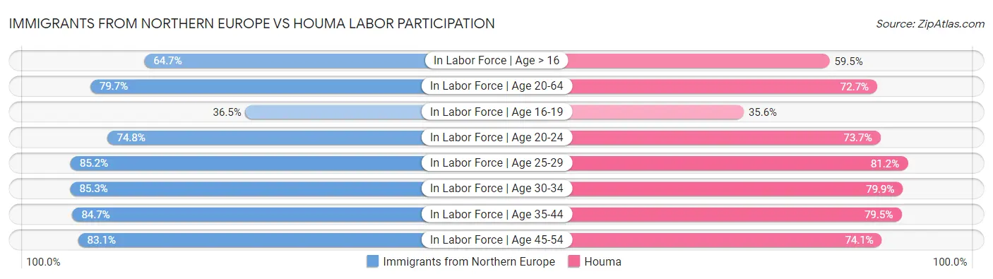 Immigrants from Northern Europe vs Houma Labor Participation