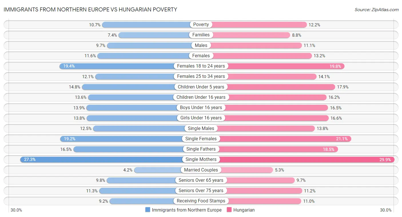 Immigrants from Northern Europe vs Hungarian Poverty