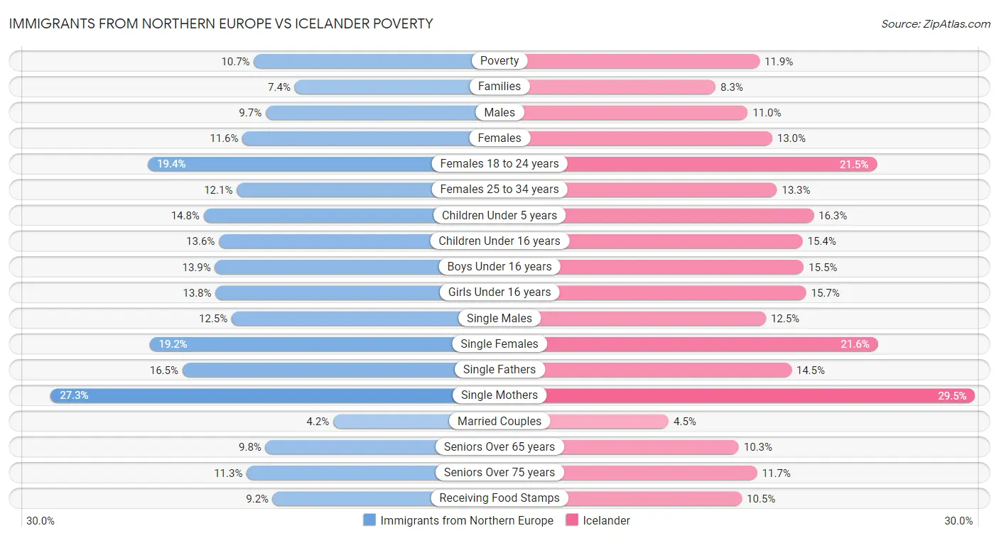 Immigrants from Northern Europe vs Icelander Poverty