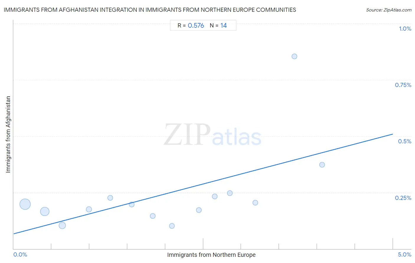 Immigrants from Northern Europe Integration in Immigrants from Afghanistan Communities