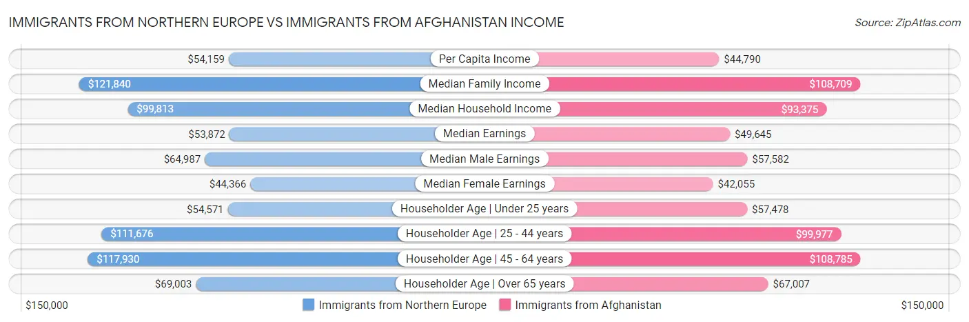 Immigrants from Northern Europe vs Immigrants from Afghanistan Income