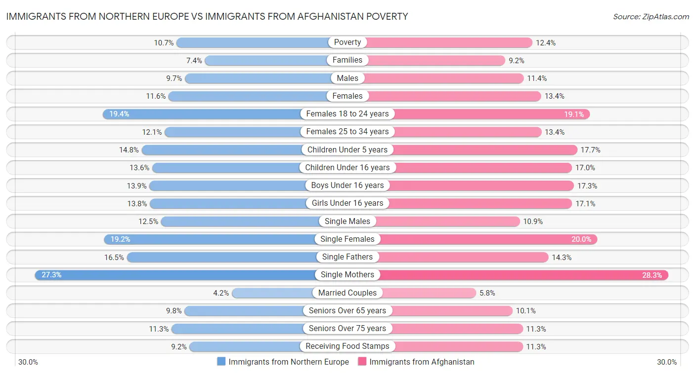 Immigrants from Northern Europe vs Immigrants from Afghanistan Poverty