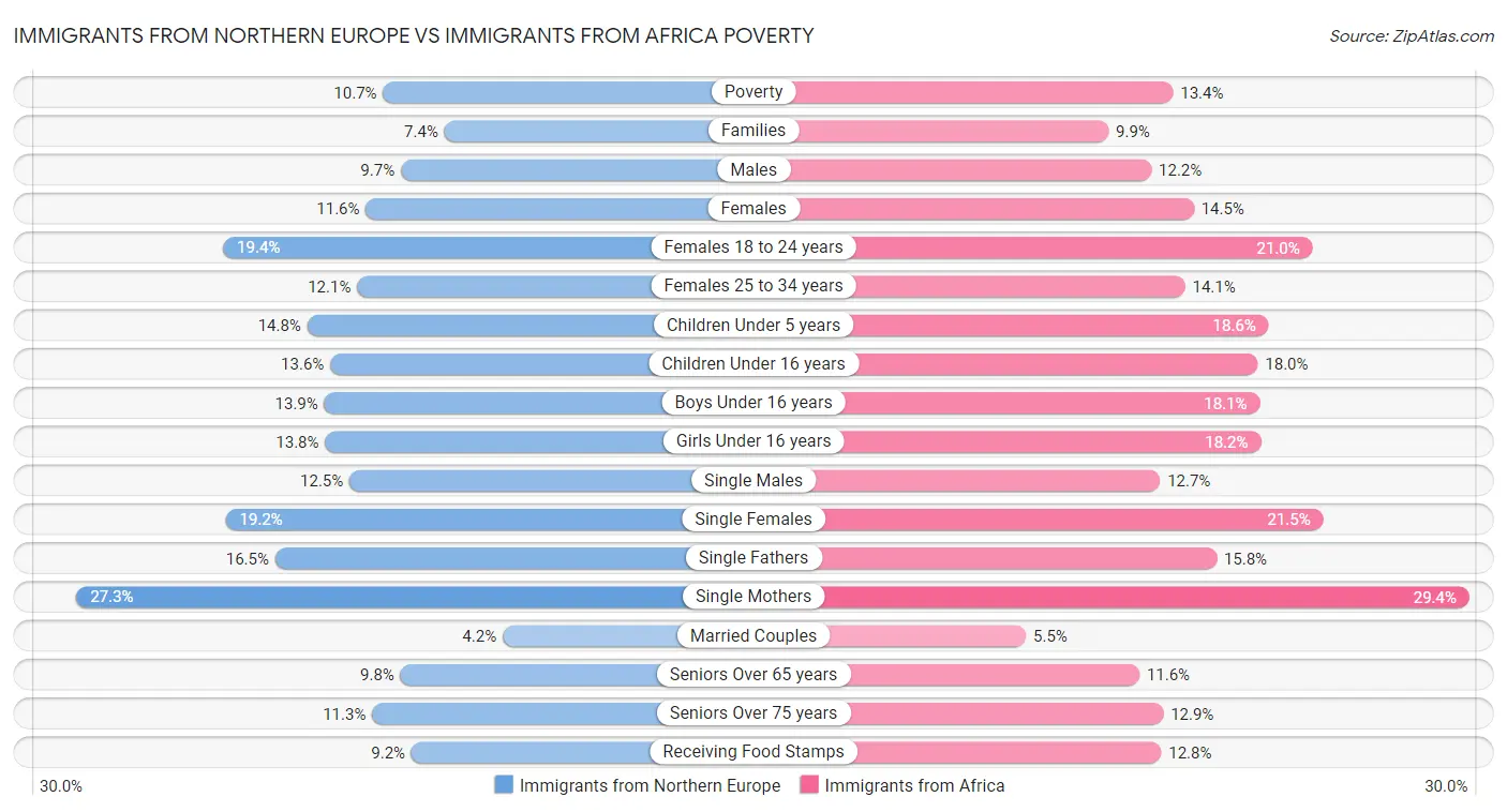 Immigrants from Northern Europe vs Immigrants from Africa Poverty