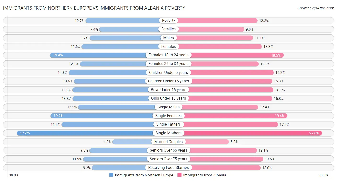 Immigrants from Northern Europe vs Immigrants from Albania Poverty