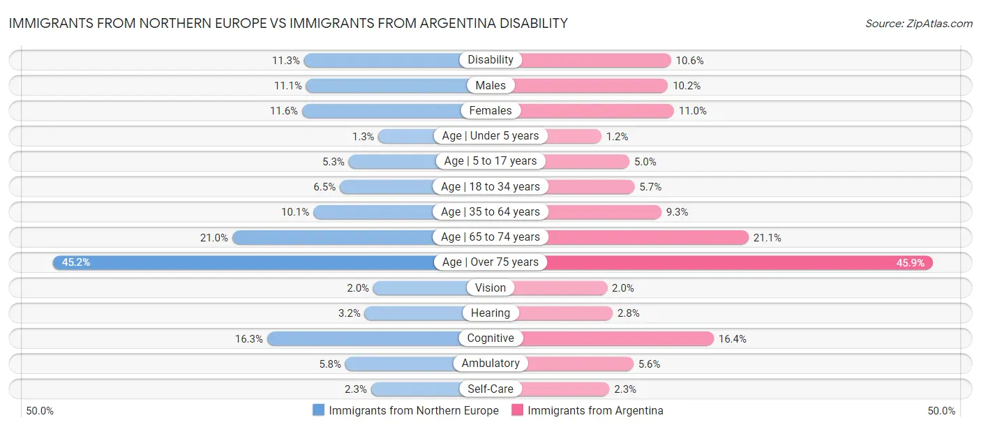 Immigrants from Northern Europe vs Immigrants from Argentina Disability