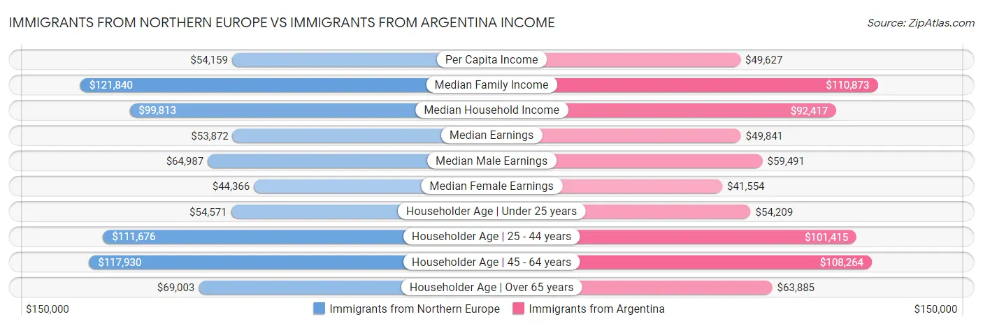 Immigrants from Northern Europe vs Immigrants from Argentina Income