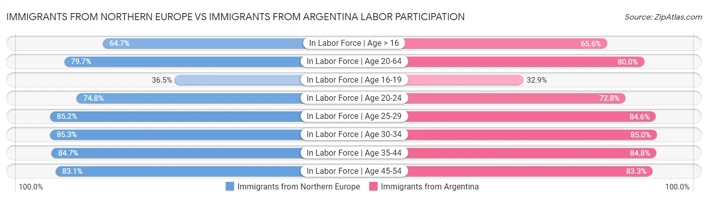 Immigrants from Northern Europe vs Immigrants from Argentina Labor Participation