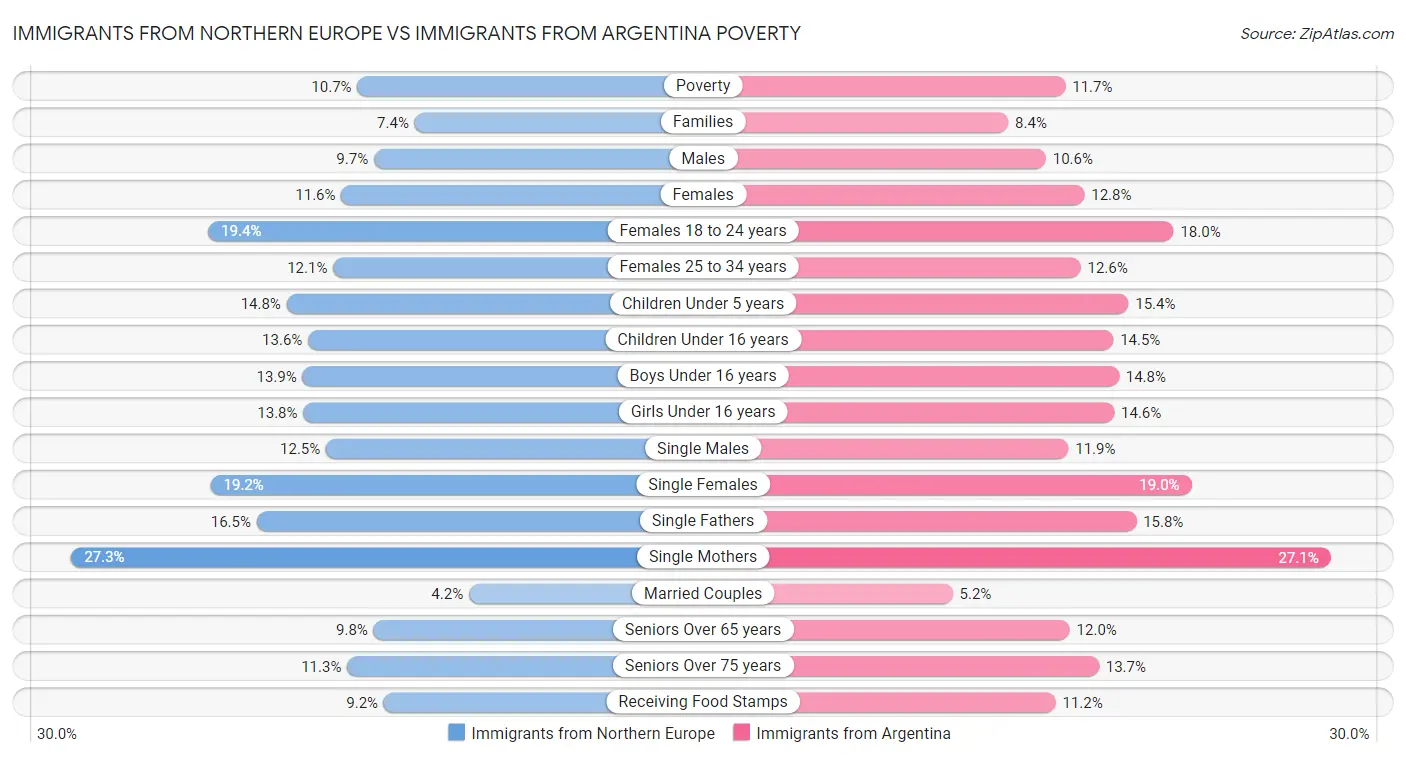 Immigrants from Northern Europe vs Immigrants from Argentina Poverty