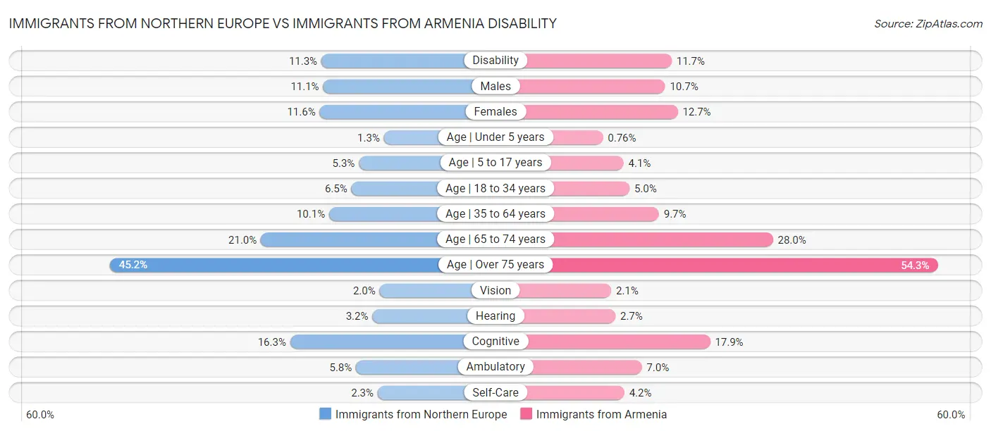 Immigrants from Northern Europe vs Immigrants from Armenia Disability