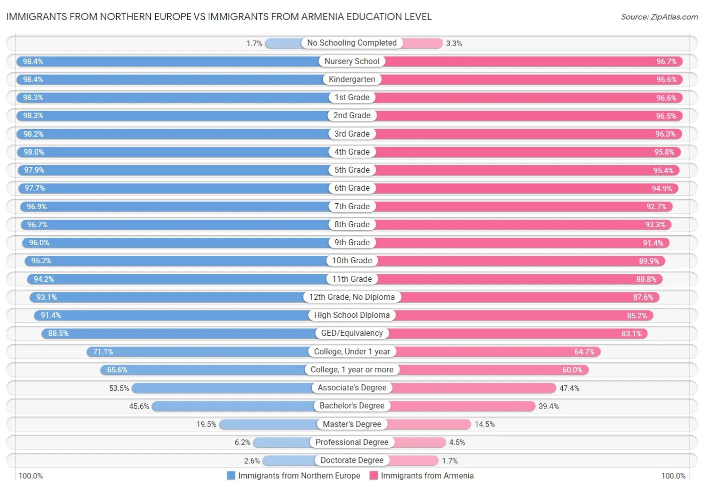 Immigrants from Northern Europe vs Immigrants from Armenia Education Level