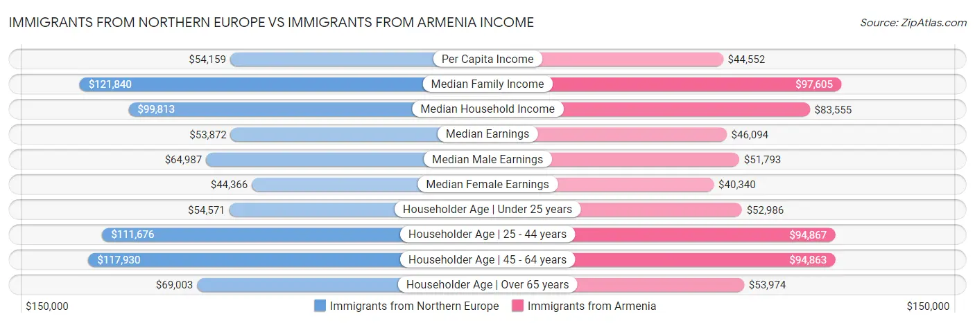 Immigrants from Northern Europe vs Immigrants from Armenia Income