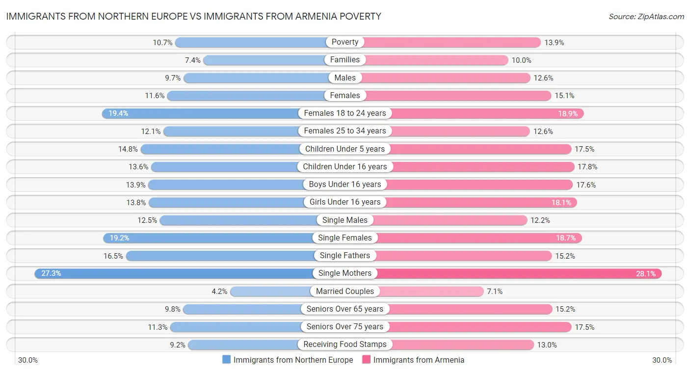 Immigrants from Northern Europe vs Immigrants from Armenia Poverty