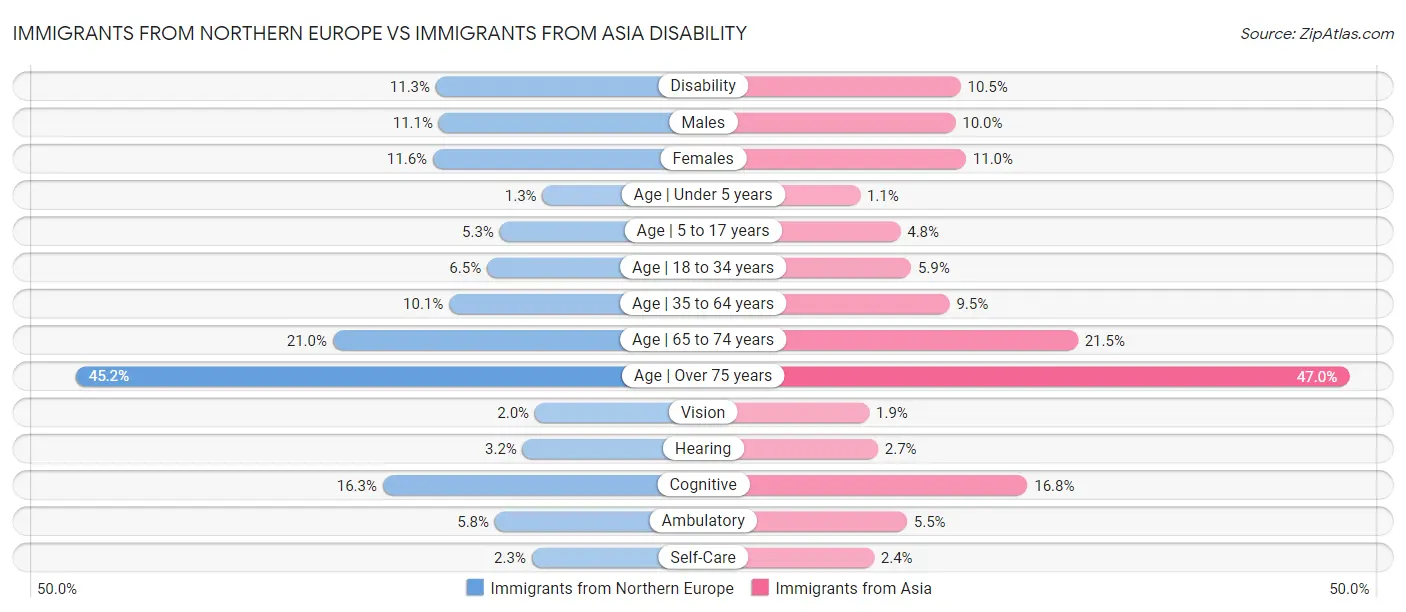 Immigrants from Northern Europe vs Immigrants from Asia Disability