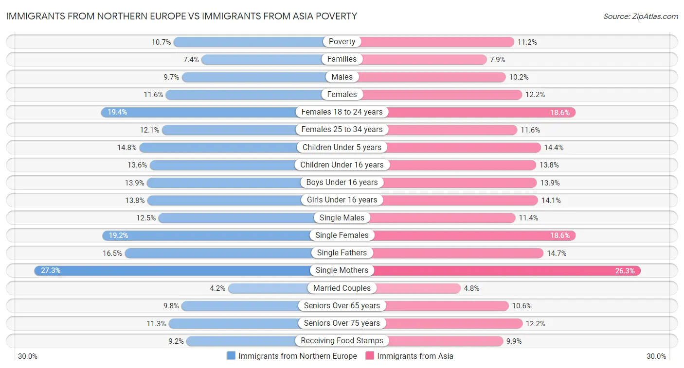 Immigrants from Northern Europe vs Immigrants from Asia Poverty