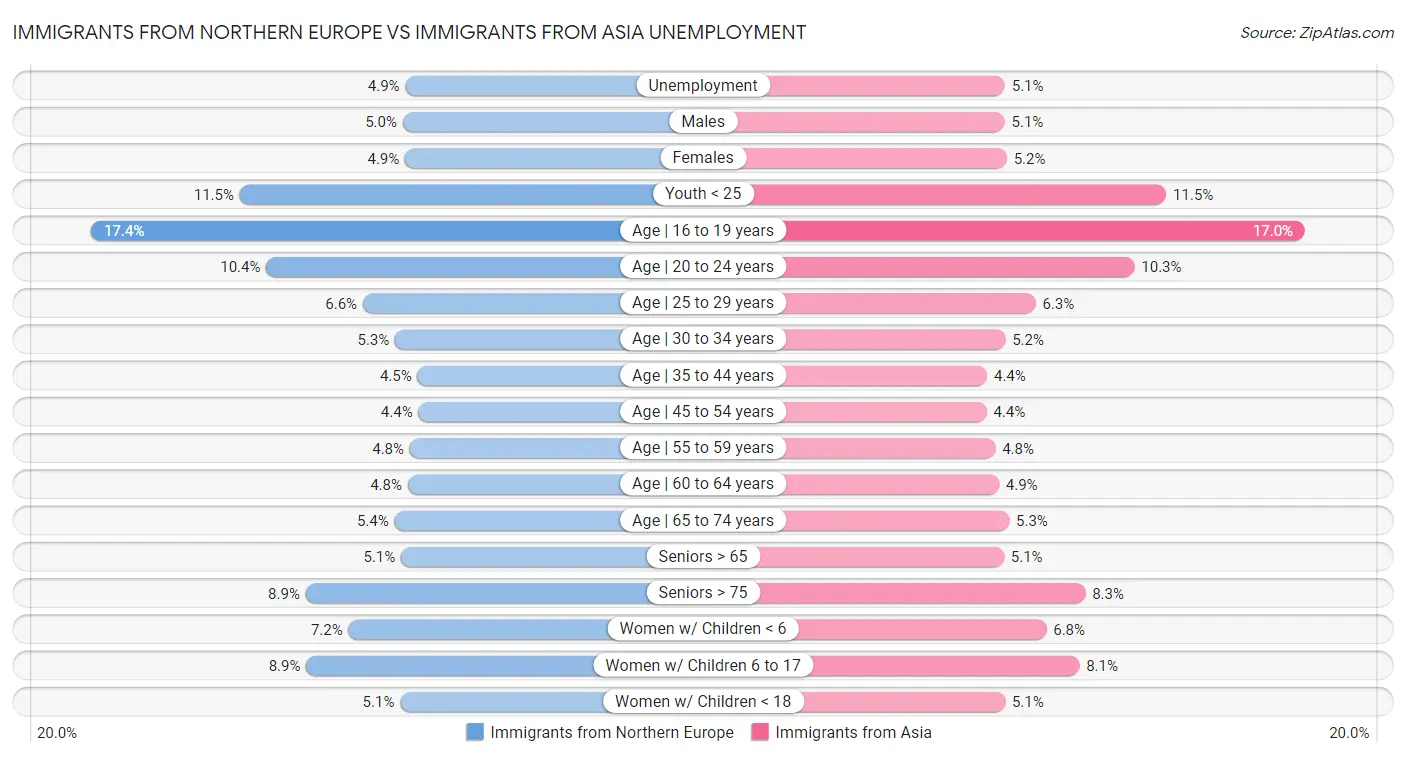 Immigrants from Northern Europe vs Immigrants from Asia Unemployment