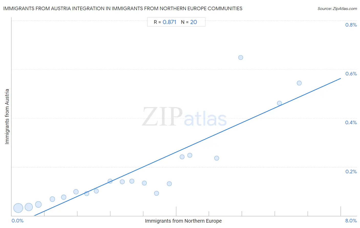 Immigrants from Northern Europe Integration in Immigrants from Austria Communities