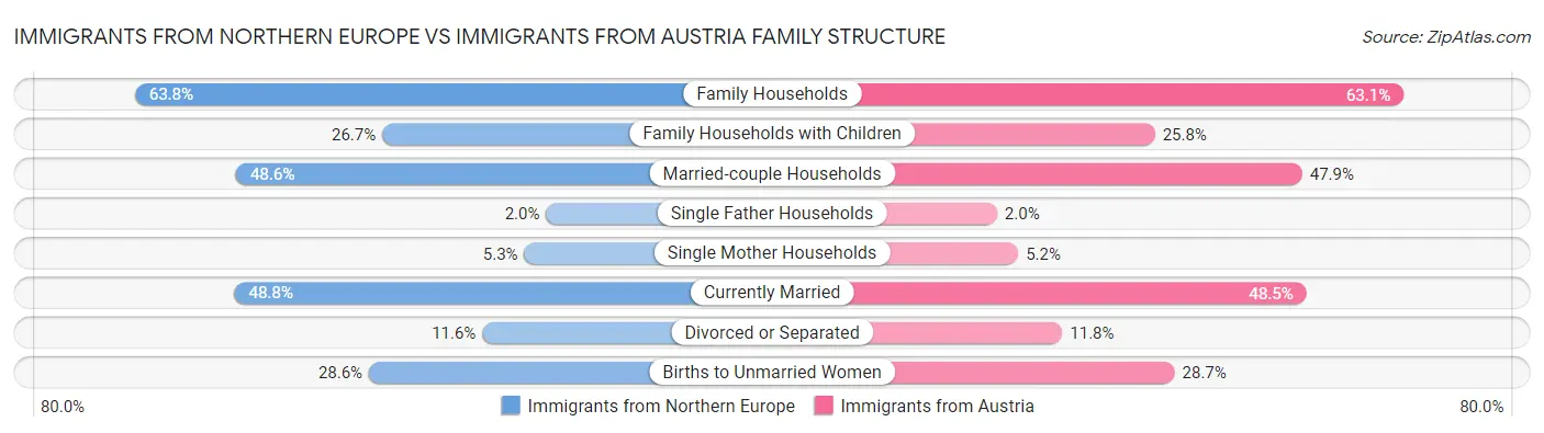 Immigrants from Northern Europe vs Immigrants from Austria Family Structure