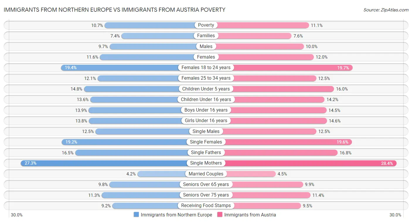 Immigrants from Northern Europe vs Immigrants from Austria Poverty