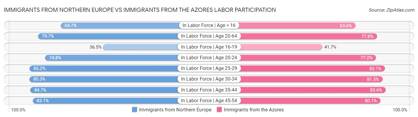 Immigrants from Northern Europe vs Immigrants from the Azores Labor Participation