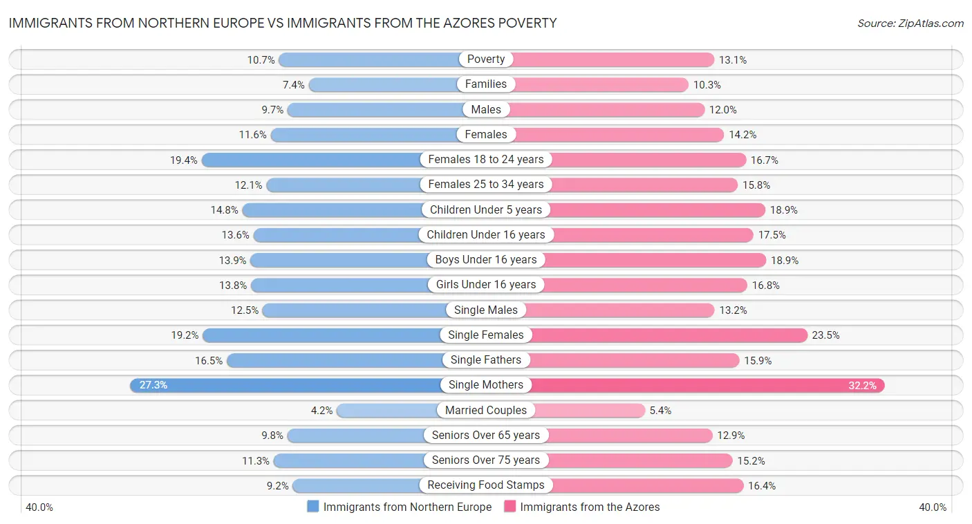 Immigrants from Northern Europe vs Immigrants from the Azores Poverty